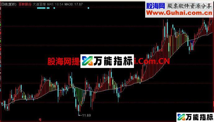 同花顺大道至简主图指标