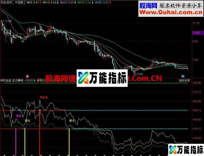 同花顺宋氏出击副图指标 EA-万能指标公式