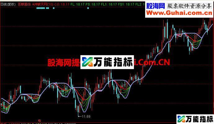 同花顺价位线副图指标