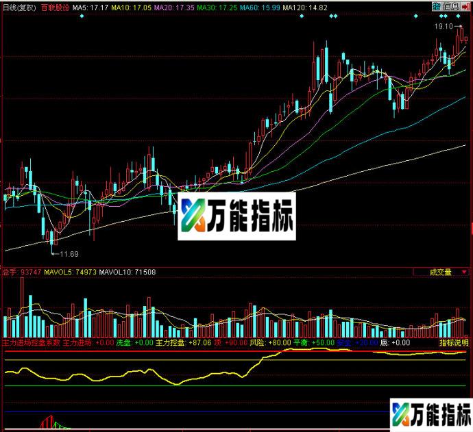 同花顺主力进场控盘系数副图指标 EA-万能指标公式