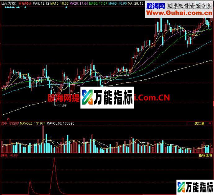 同花顺短线快枪副图指标