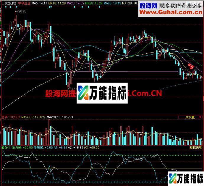 同花顺看好了副图指标 EA-万能指标公式