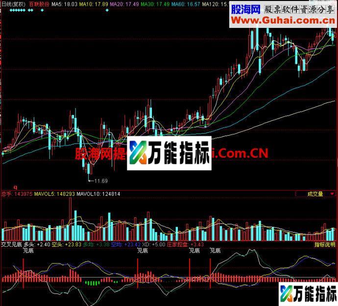 同花顺交叉见底副图指标 EA-万能指标公式