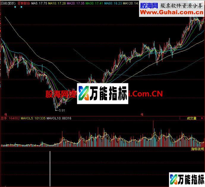 同花顺千諾副图二副图指标 EA-万能指标公式