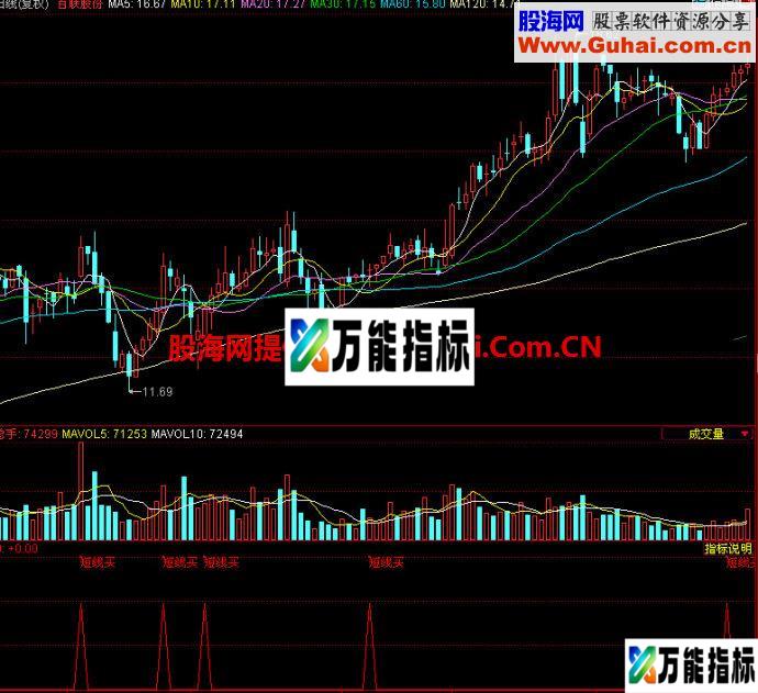 同花顺短线买副图指标 EA-万能指标公式