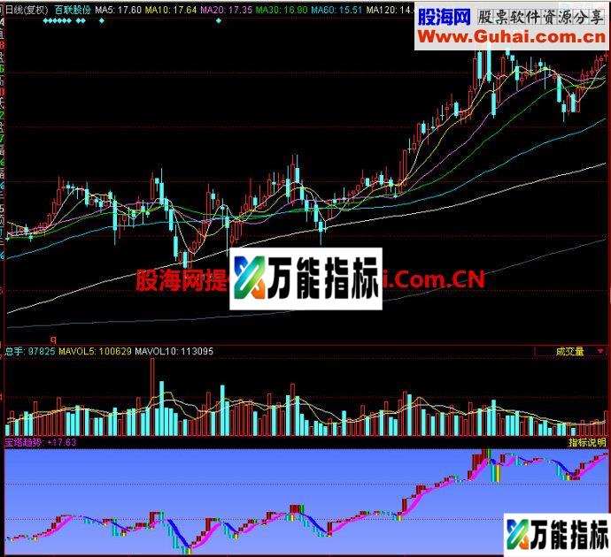 同花顺宝塔趋势副图指标 EA-万能指标公式