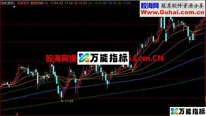 同花顺股经均线主图指标