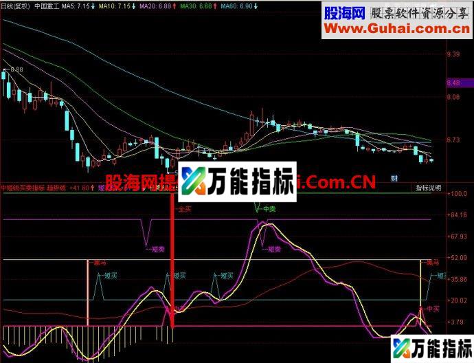 同花顺中短线买卖副图指标 EA-万能指标公式