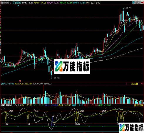 同花顺趋势副图指标 EA-万能指标公式