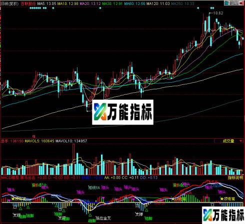 同花顺MACD精控副图指标 EA-万能指标公式