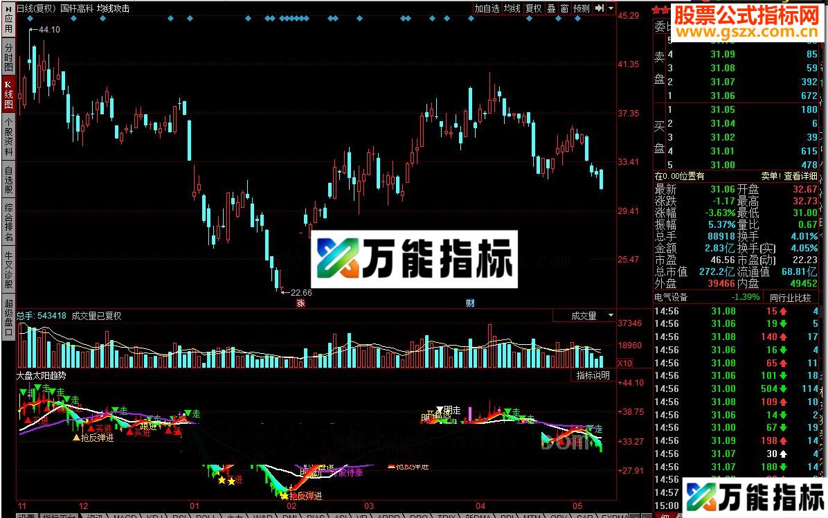 同花顺大盘太阳趋势指标公式 EA-万能指标公式