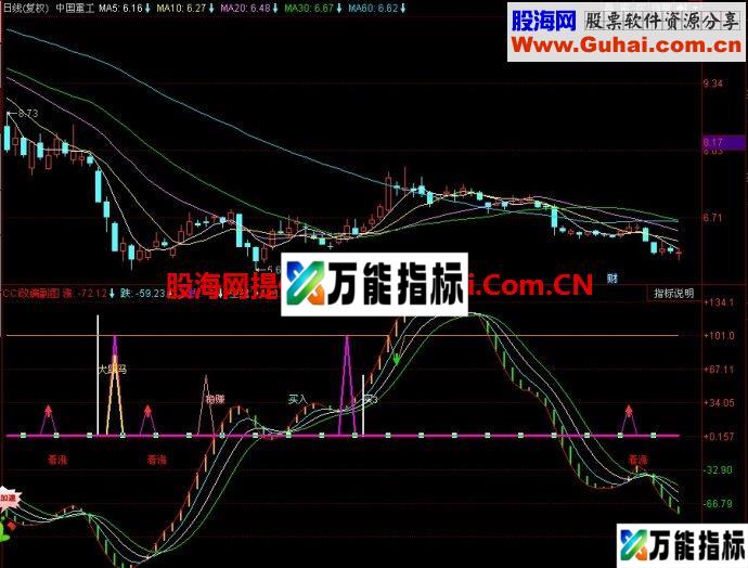 同花顺CCI改编副图指标 EA-万能指标公式