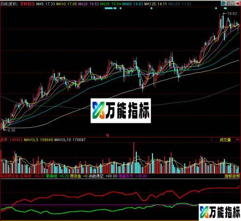 同花顺海底捞活鱼副图指标