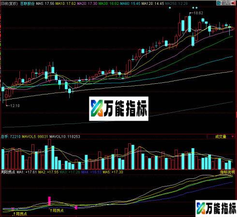 同花顺周阳拐点副图指标 EA-万能指标公式