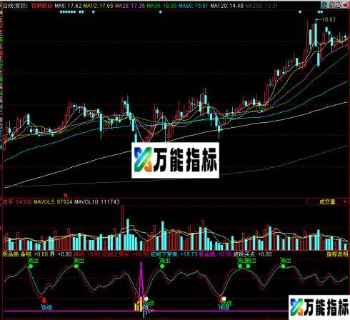 同花顺极品底副图指标 EA-万能指标公式