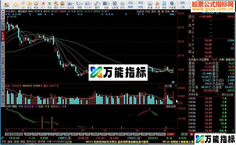 同花顺CJZH指标公式 EA-万能指标公式