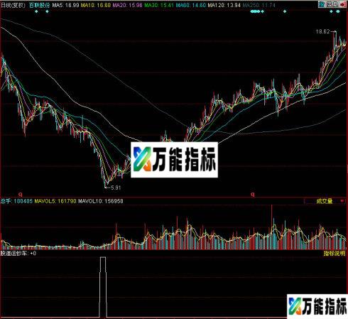 同花顺股道运钞车副图指标