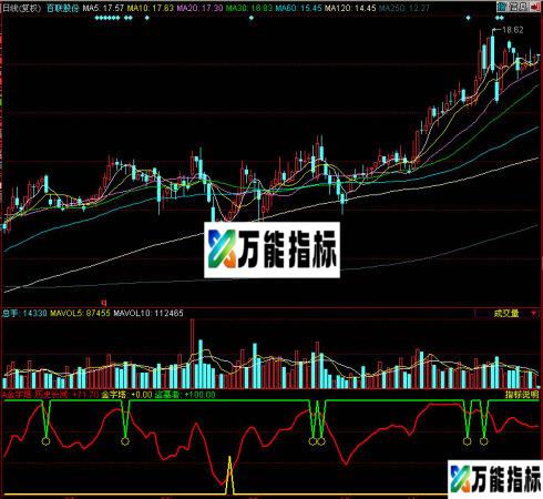 同花顺金字塔副图指标