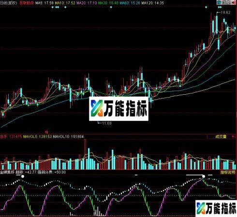 同花顺金牌真好副图指标