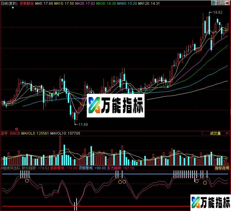 同花顺短线突击队副图指标 EA-万能指标公式