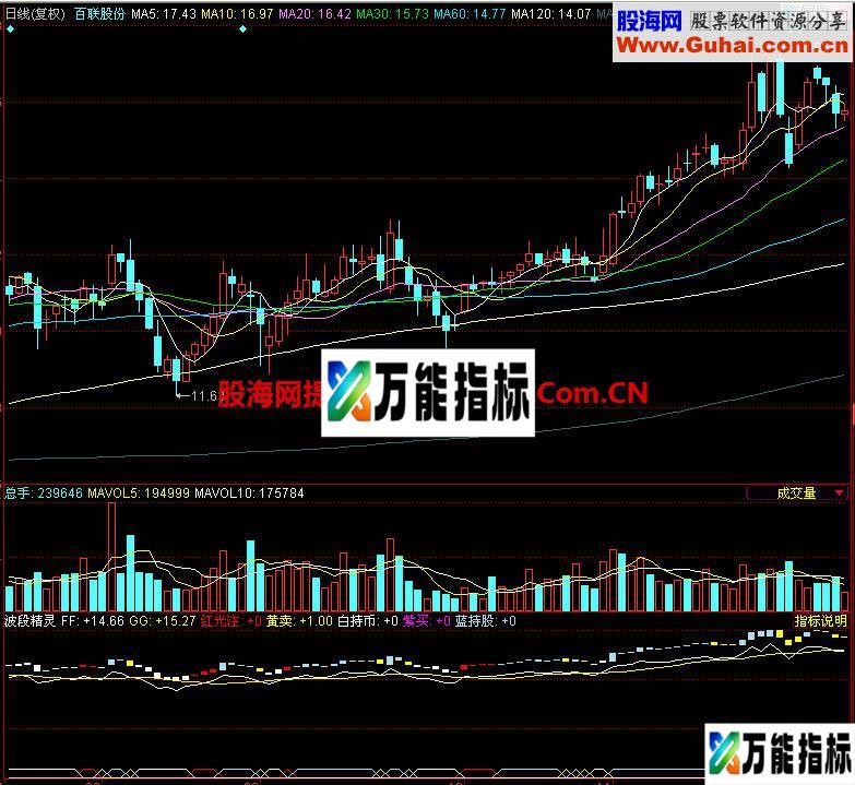 同花顺波段精灵副图指标 EA-万能指标公式