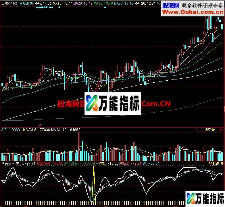 同花顺见底买入副图指标 EA-万能指标公式