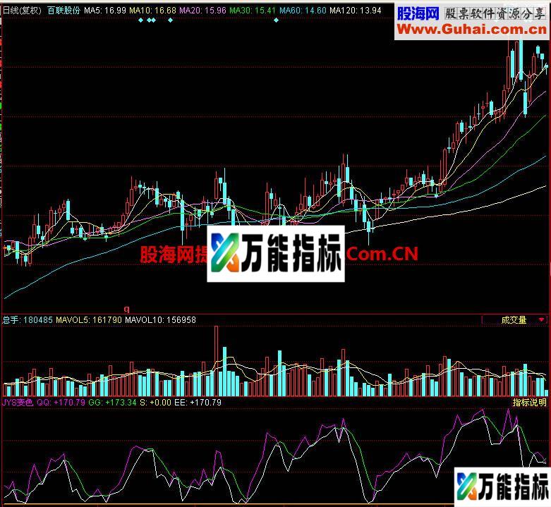 同花顺JSY变色副图指标 EA-万能指标公式
