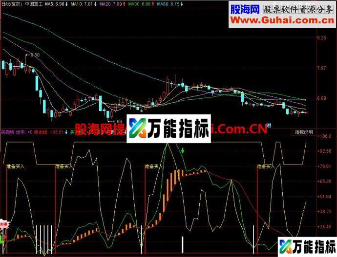 同花顺买卖坑副图指标 EA-万能指标公式