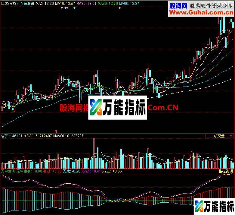 同花顺无中生有副图指标 EA-万能指标公式