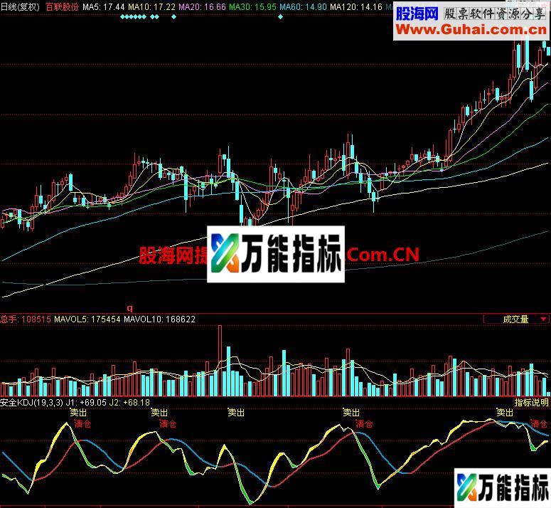 同花顺安全KDJ副图指标 EA-万能指标公式