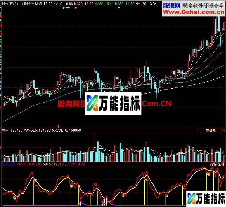 同花顺主力进场副图指标 EA-万能指标公式