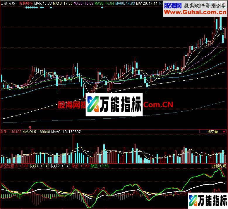同花顺多空过招副图指标 EA-万能指标公式