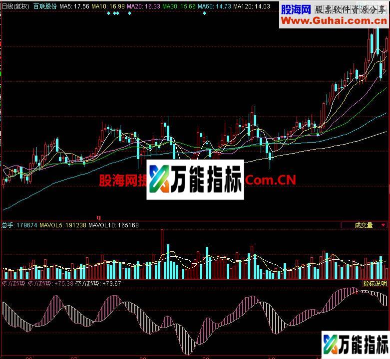 同花顺多方趋势副图指标