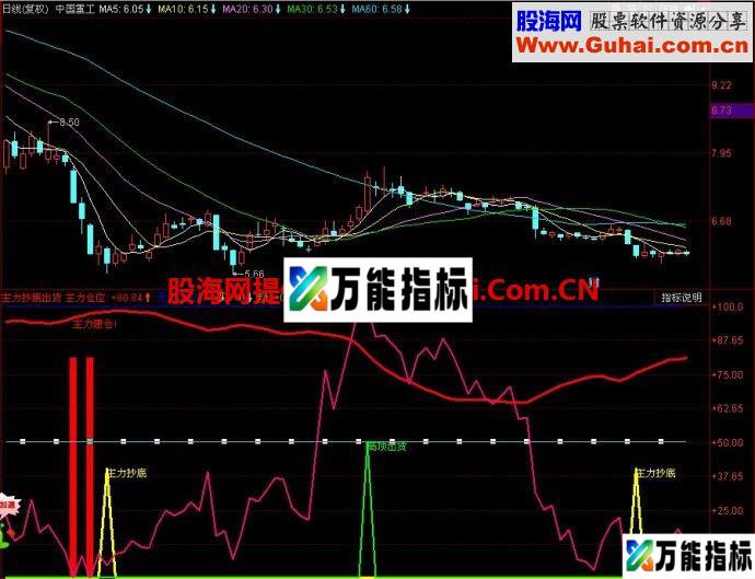 同花顺主力抄底出货副图指标 EA-万能指标公式