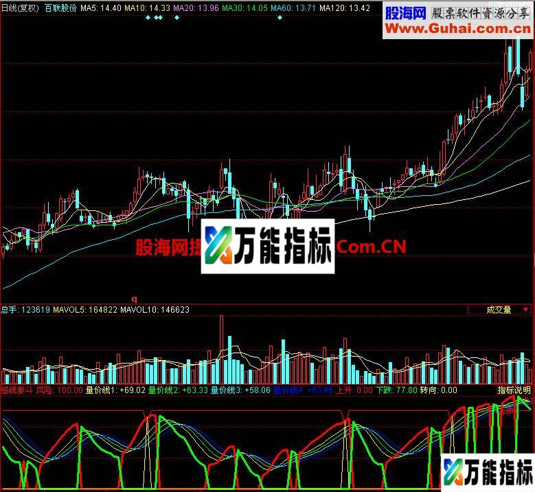 同花顺短线泰斗副图指标
