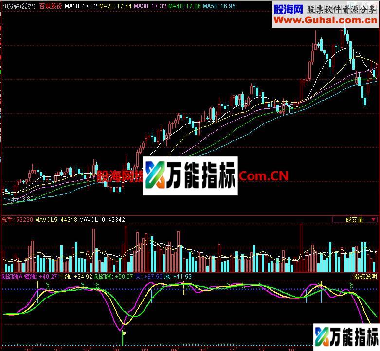 同花顺创幻线A副图指标