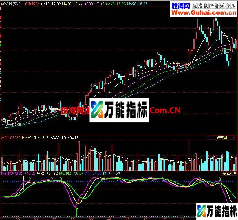 同花顺创幻三号副图指标 EA-万能指标公式