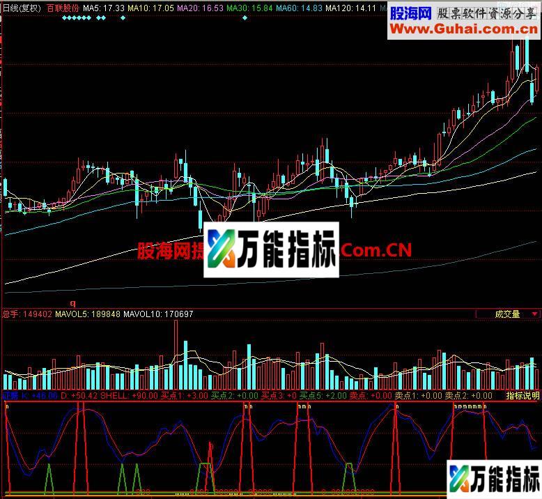 同花顺证据副图指标 EA-万能指标公式