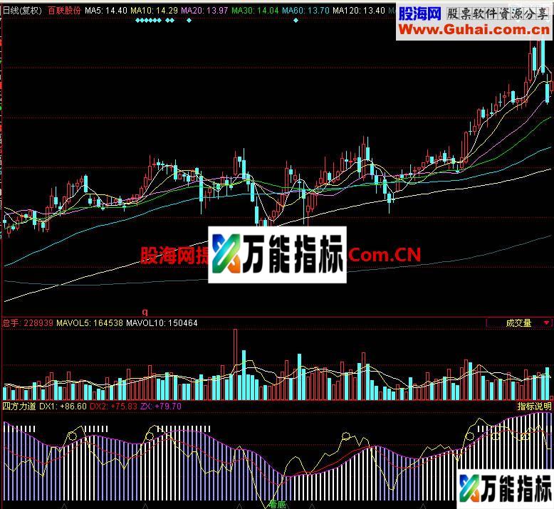 同花顺四方力道副图指标 EA-万能指标公式