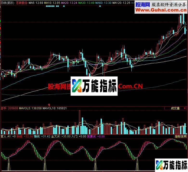 同花顺官人副图指标 EA-万能指标公式