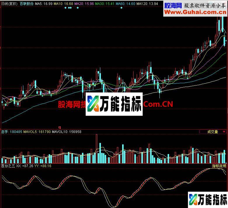 同花顺百分之三副图指标 EA-万能指标公式