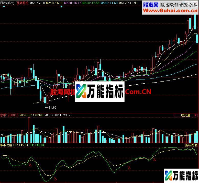 同花顺事半功倍副图指标 EA-万能指标公式
