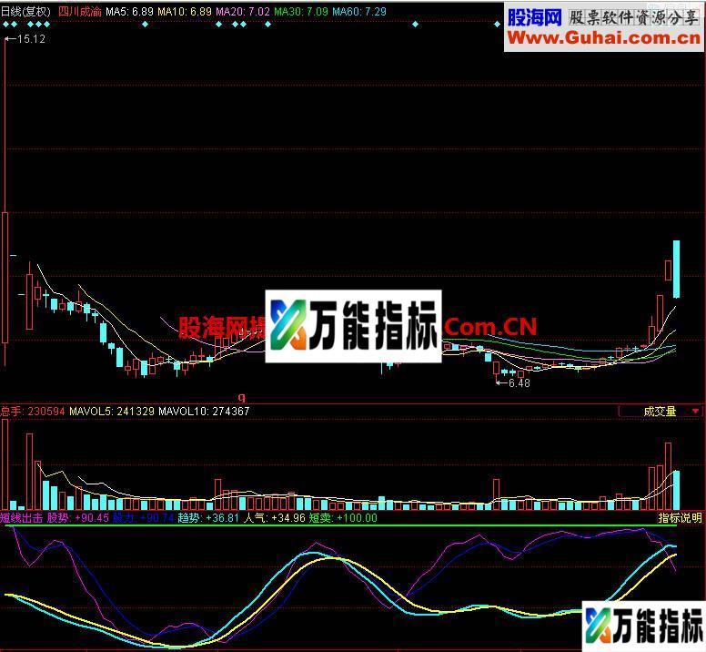 同花顺短线出击副图指标