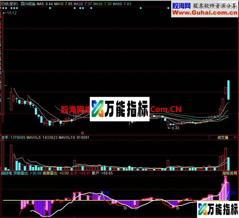 同花顺超级准副图指标