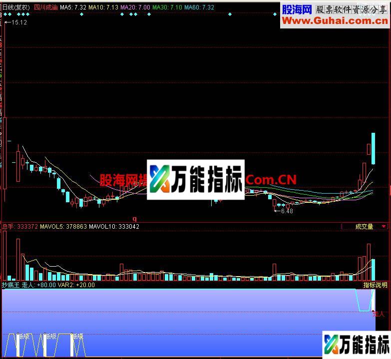 同花顺抄底王副图指标 EA-万能指标公式