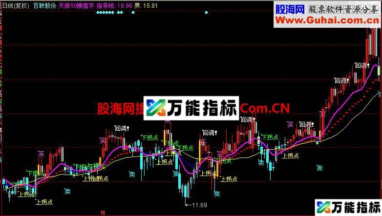 同花顺天狼50操盘手主图指标 EA-万能指标公式