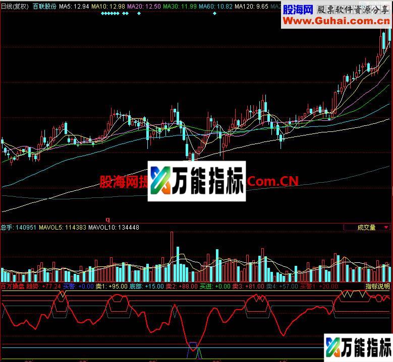 同花顺百万操盘副图指标 EA-万能指标公式