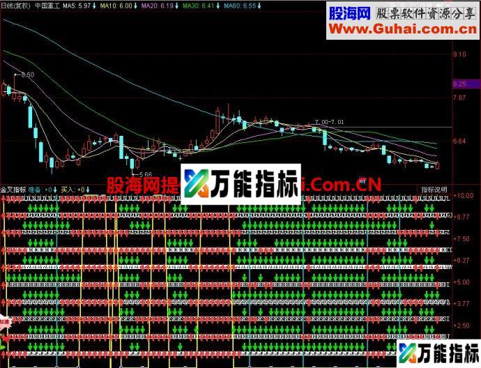 同花顺金叉指标副图 EA-万能指标公式