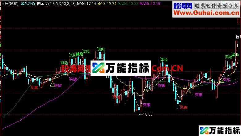 同花顺四金叉主图指标