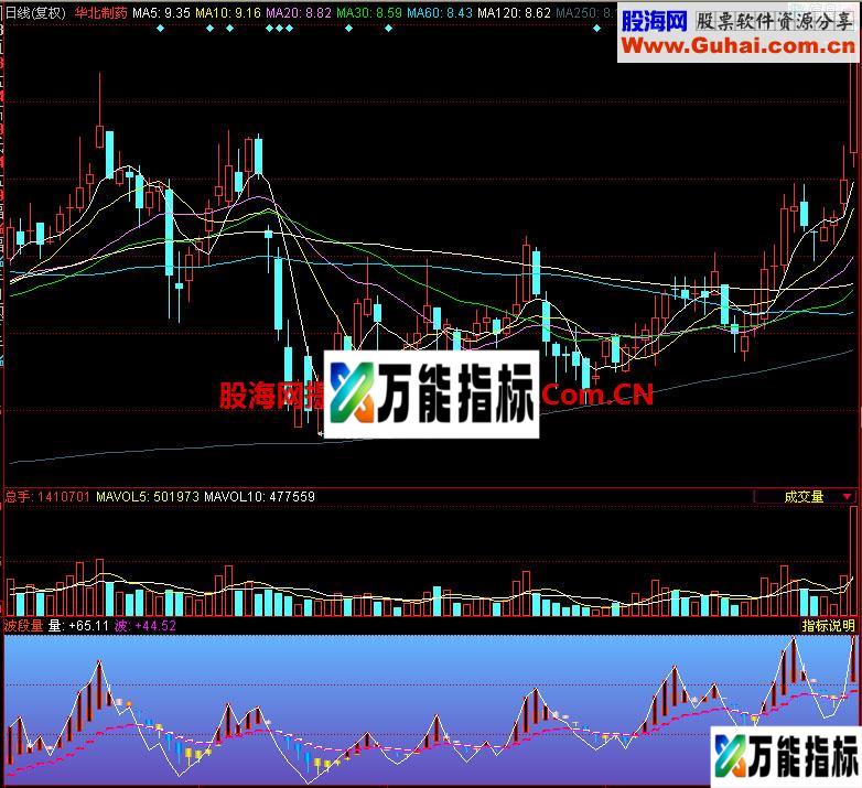 同花顺波段量副图指标 EA-万能指标公式
